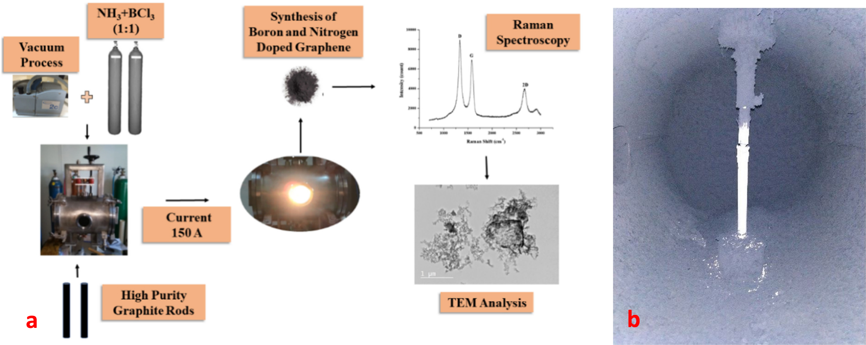 Boron and nitrogen doping in graphene: an experimental and density ...