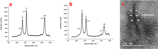Boron and nitrogen doping in graphene: an experimental and density ...