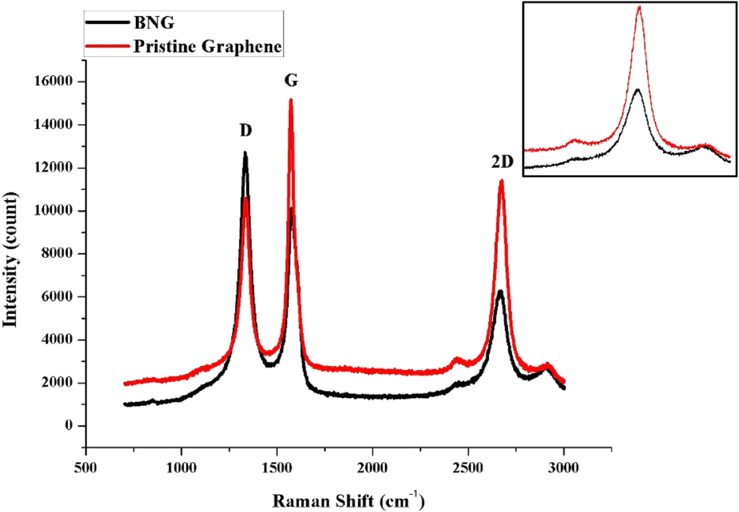 Boron and nitrogen doping in graphene: an experimental and density ...