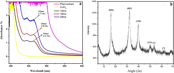 Green synthesis of copper nanoparticles using leaf extract of Ageratum ...