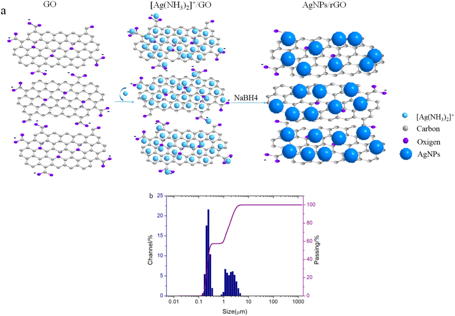 Efficient loading of silver nanoparticles on graphene oxide and its ...