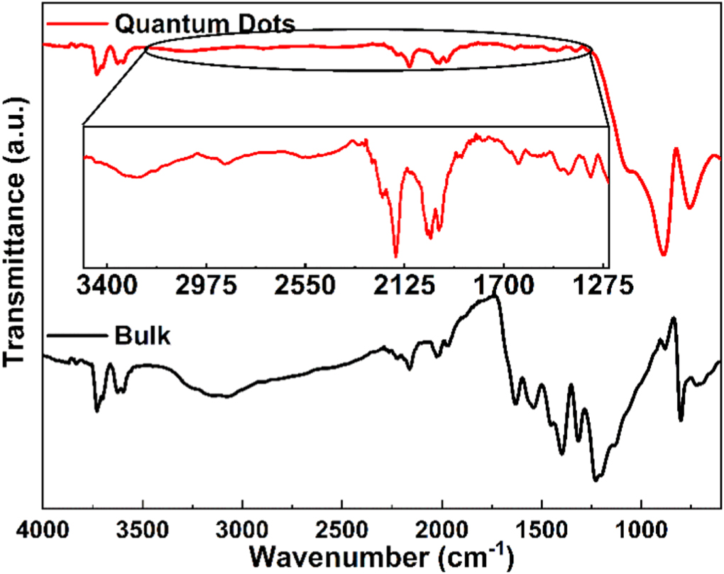 Graphitic carbon nitride quantum dots (g-C3N4) to improve photovoltaic ...
