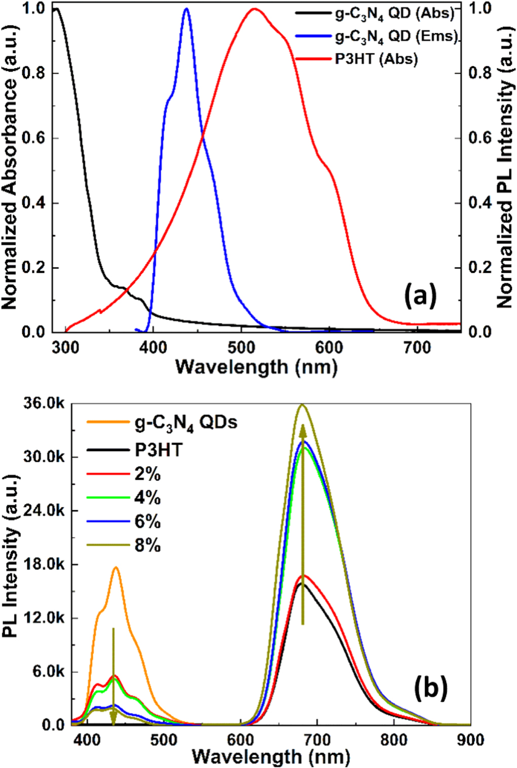 Graphitic carbon nitride quantum dots (g-C3N4) to improve photovoltaic ...