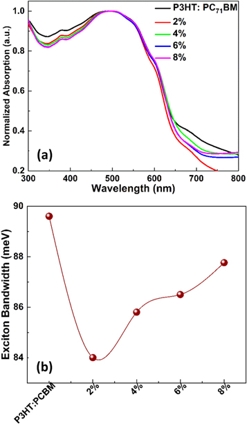 Graphitic carbon nitride quantum dots (g-C3N4) to improve photovoltaic ...