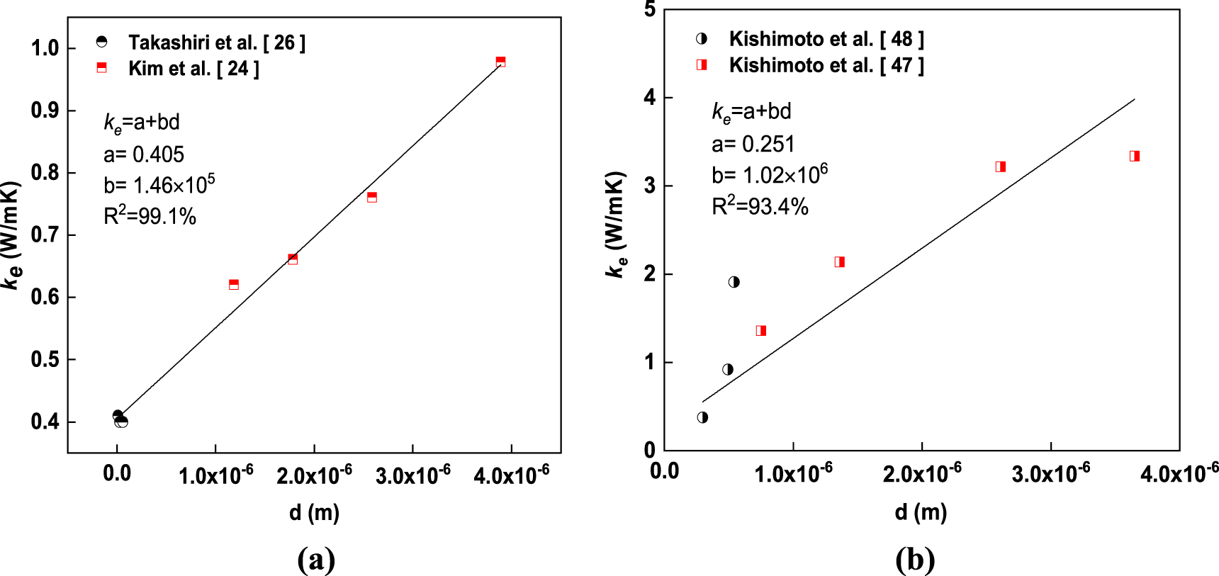 Evaluating the effect of grain size distribution on thermal ...