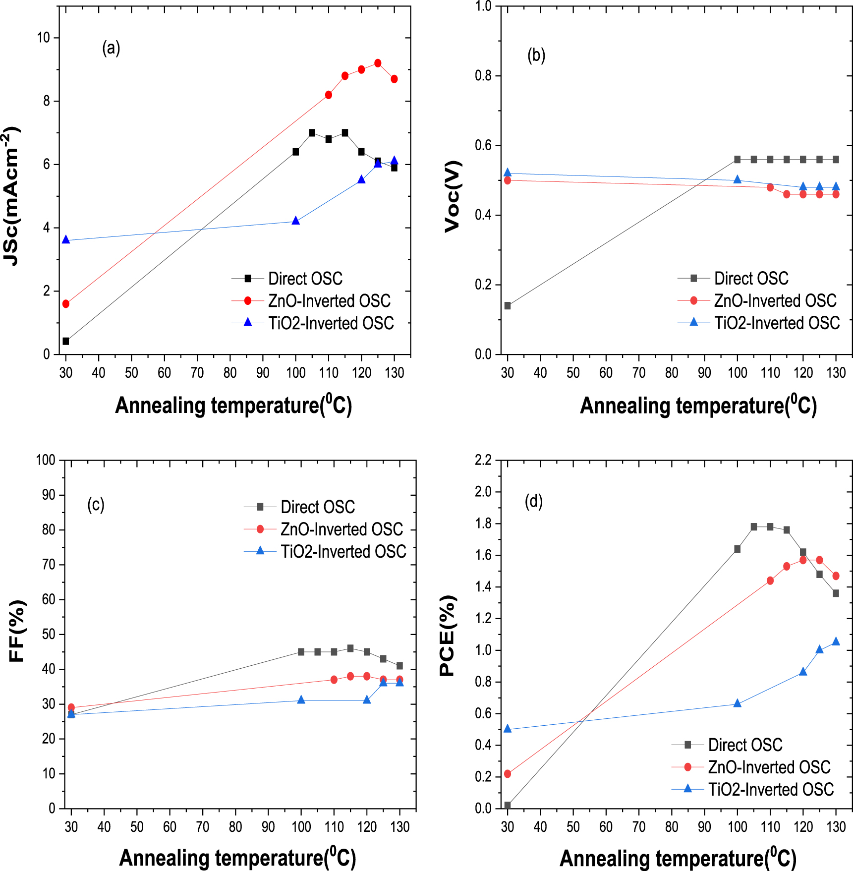 Fabrication of bulk heterojunction organic solar cells with different ...