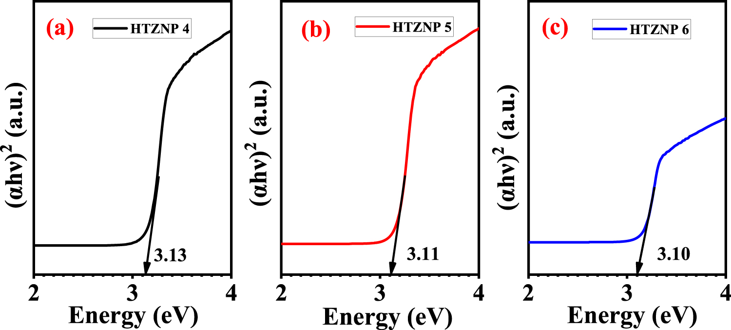 Hydrothermal synthesis and characterization of Zinc Oxide nanoparticles ...