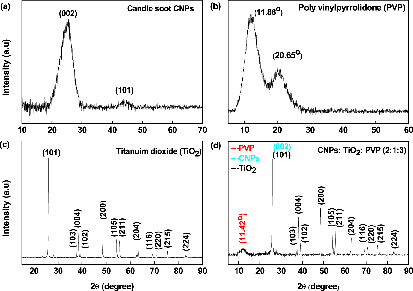 Application of candle soot CNPsTiO2PVP composite in the detection of