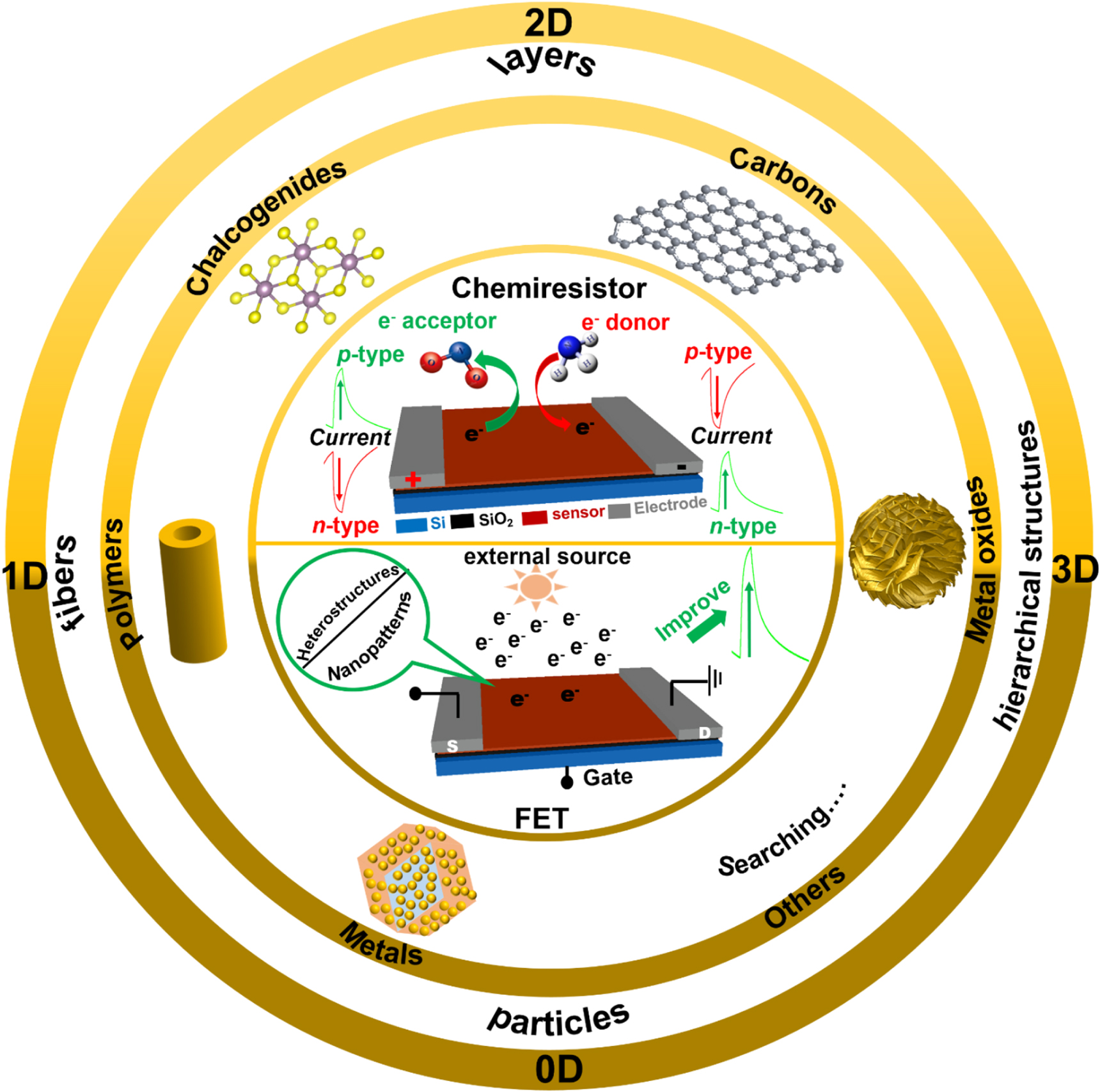 Role of nanostructuring of sensing materials in performance