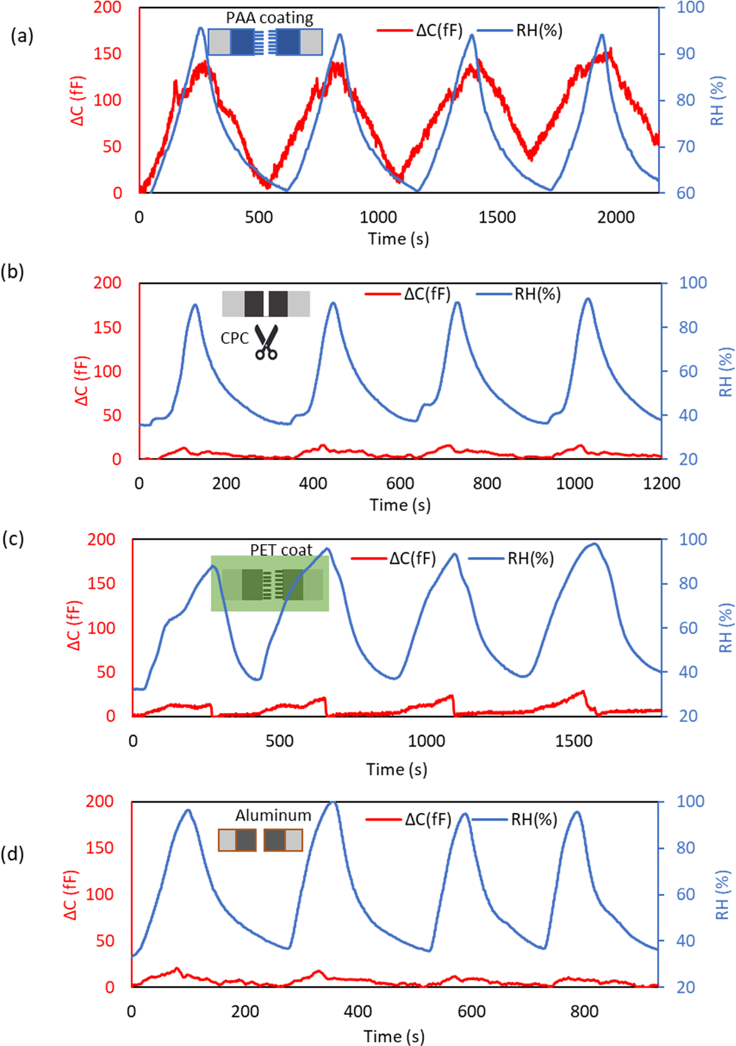 Humidity response of a capacitive sensor based on auxeticity of carbon ...