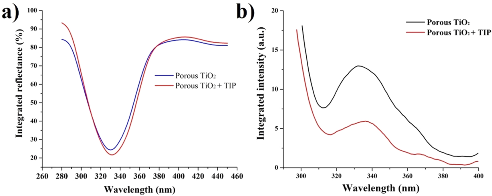 Deposition of inverse opal-like TiO2 thin film with enhanced ...