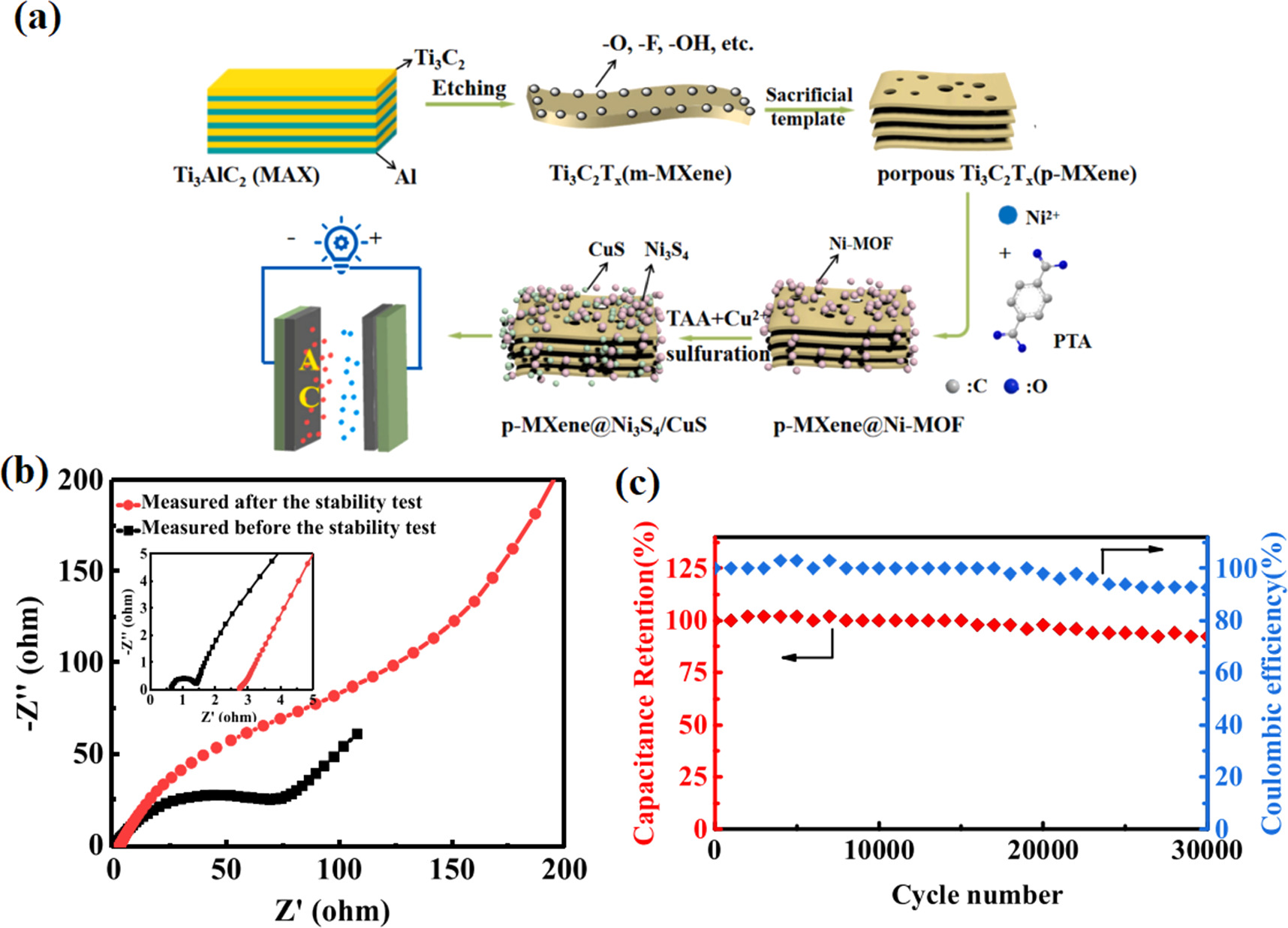Revolutionizing energy storage: the emergence of MOF/MXene