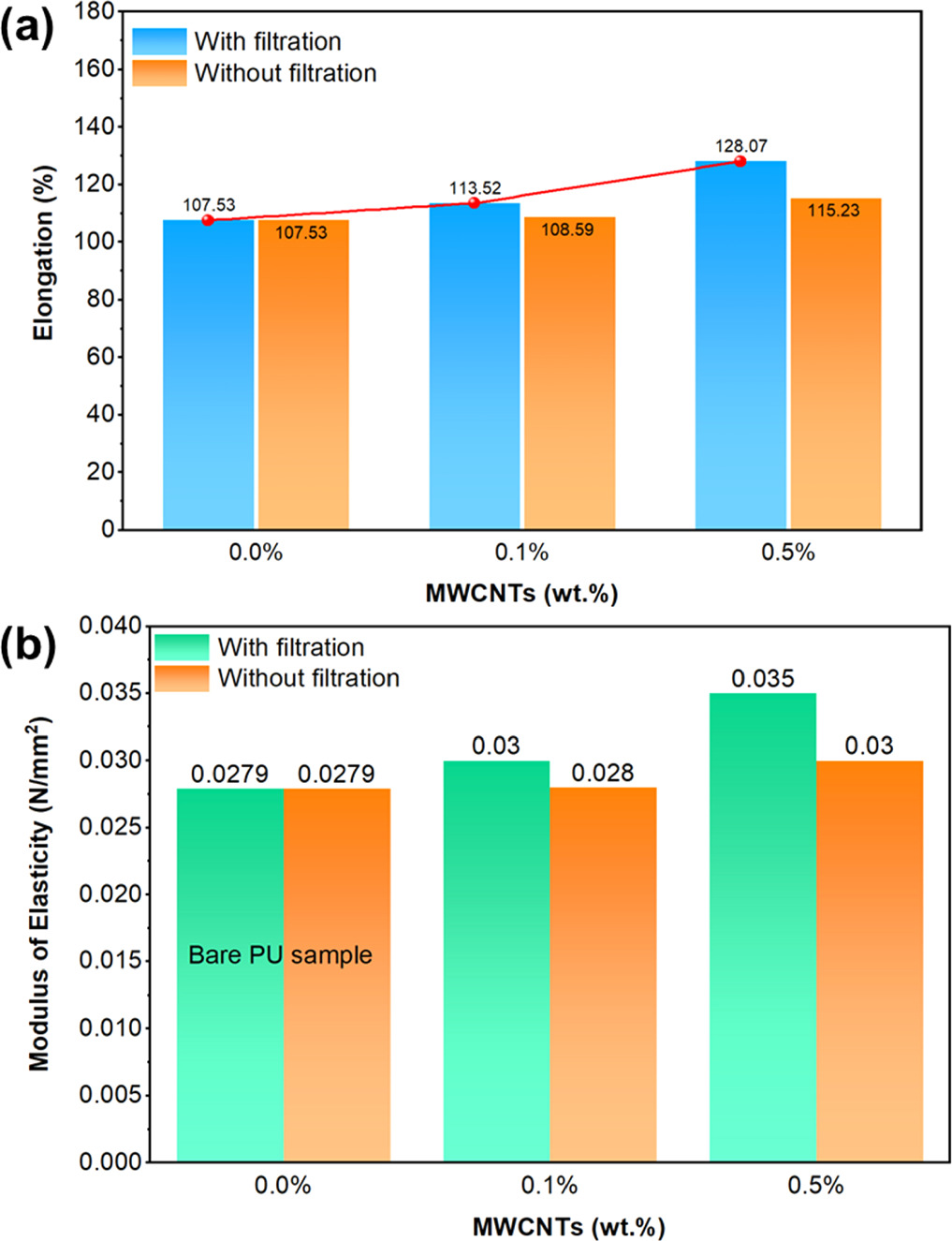 Achieving enhanced tensile properties of polyurethane-multiwall carbon ...