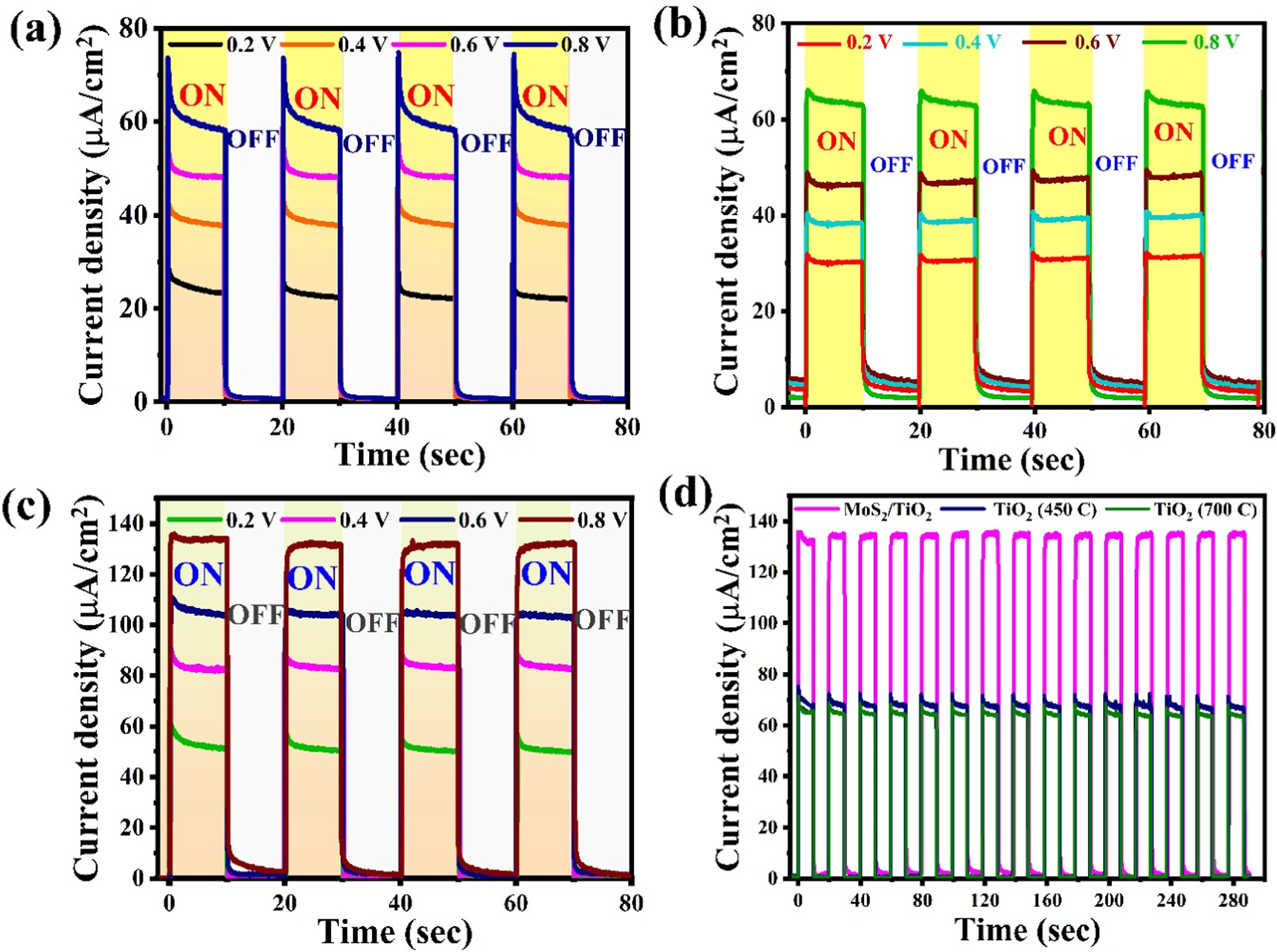 MoS2 thin film decorated TiO2 nanotube arrays on flexible Ti foil for ...