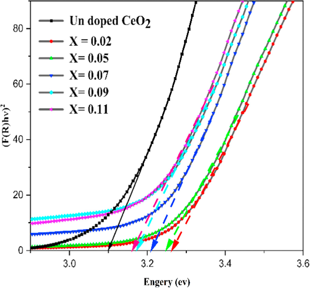 Structural, optical and magnetic properties of Cu doped CeO2 nano ...
