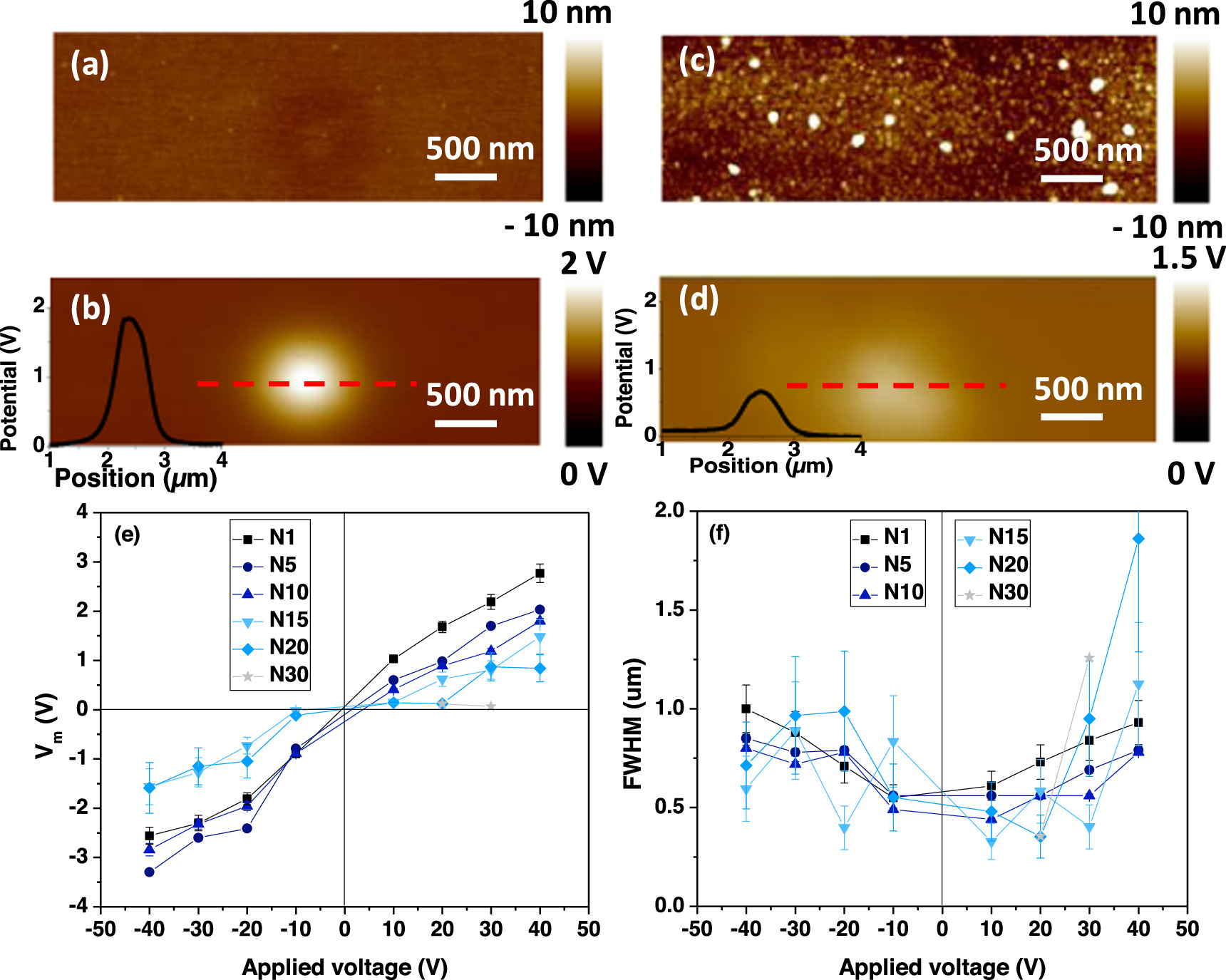 Nanoscale dielectric properties of TiO2 in SiO2 nanocomposite deposited ...