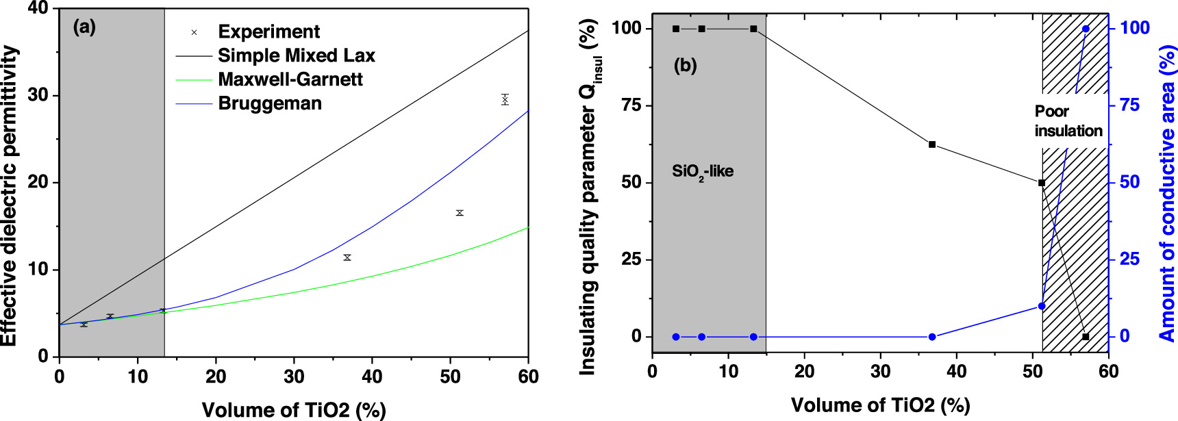 Nanoscale dielectric properties of TiO2 in SiO2 nanocomposite deposited ...