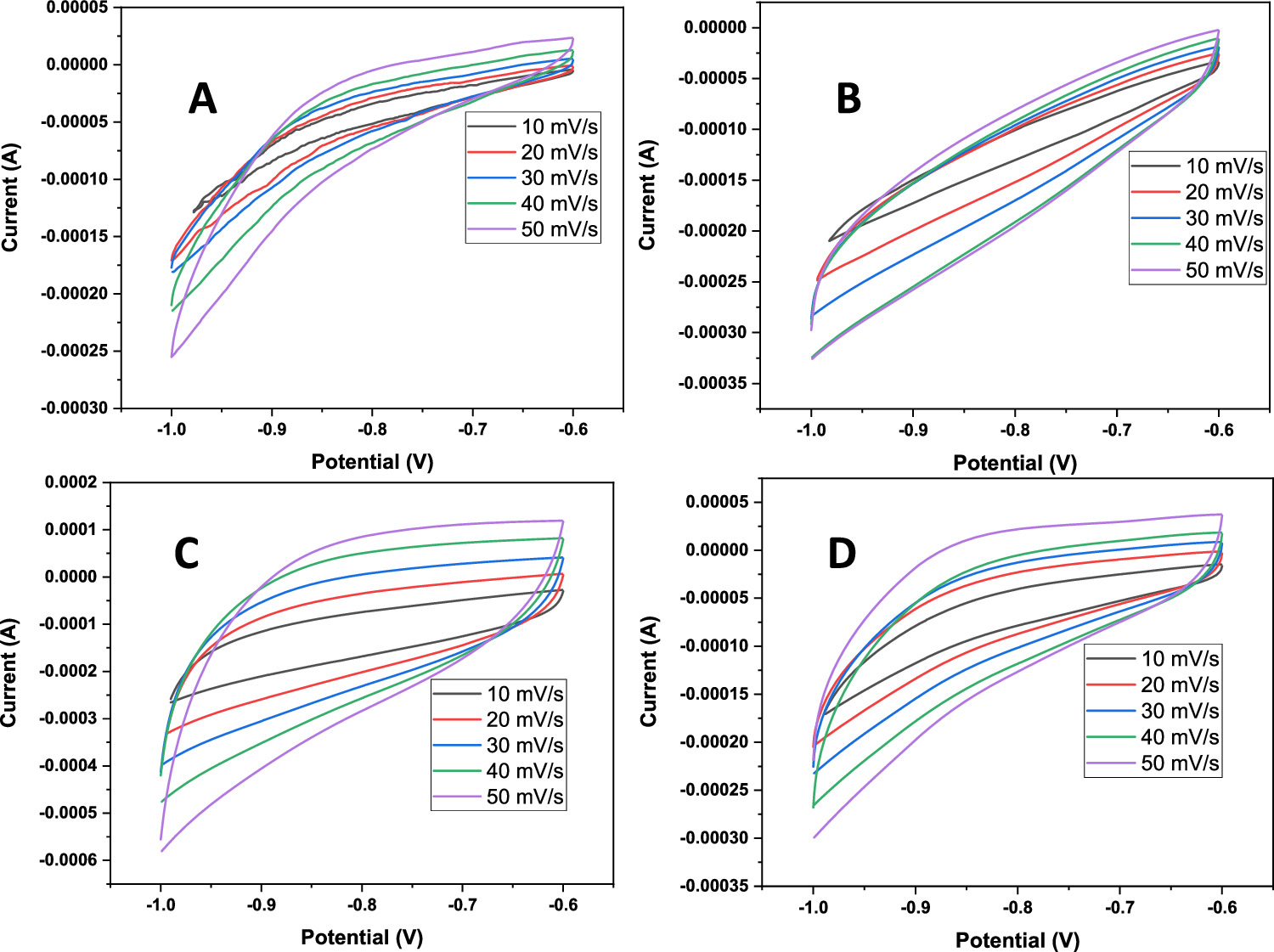 Solvent effects on the electrochemical performance of few layered MoS2 ...
