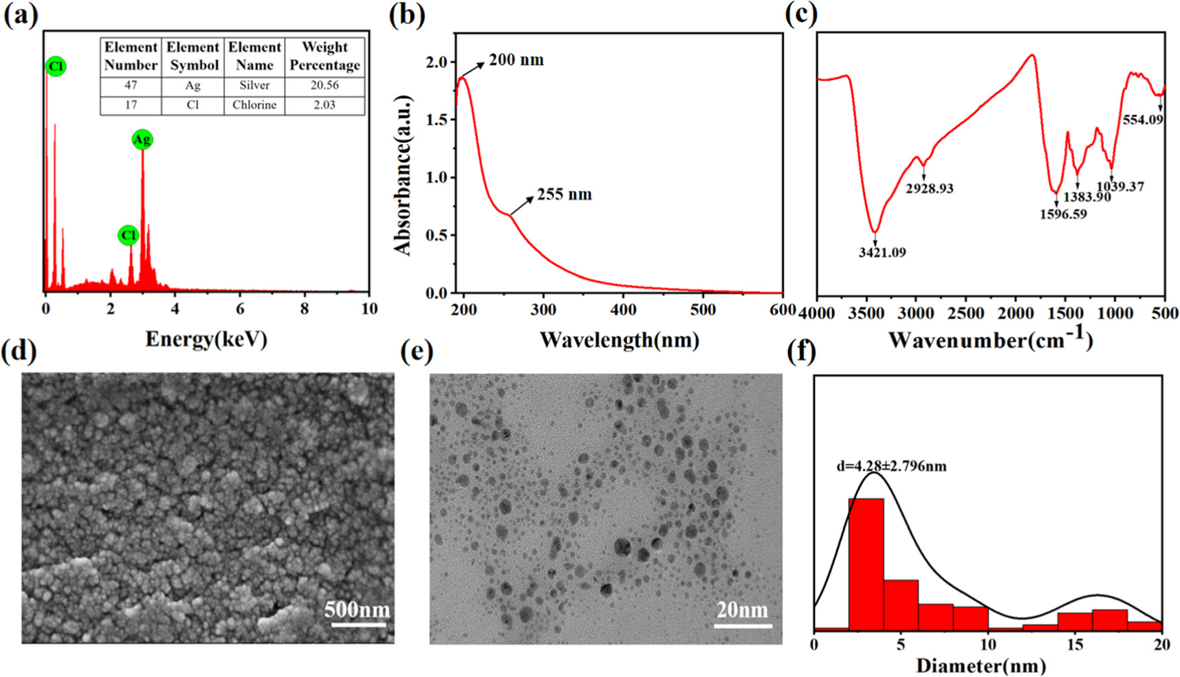 Biosynthesis of high antibacterial silver chloride nanoparticles ...