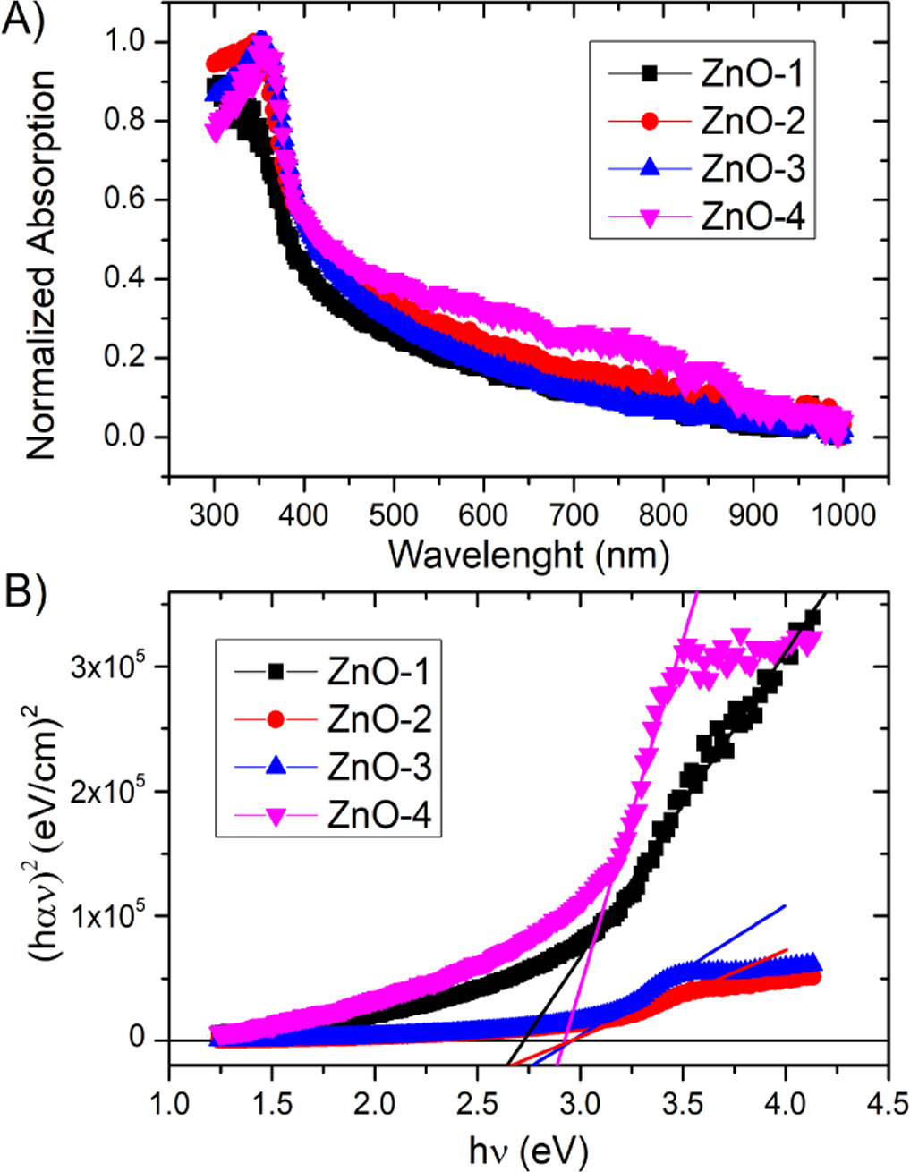 Magnetic and optical properties of ZnO nanoparticles and nanorods ...