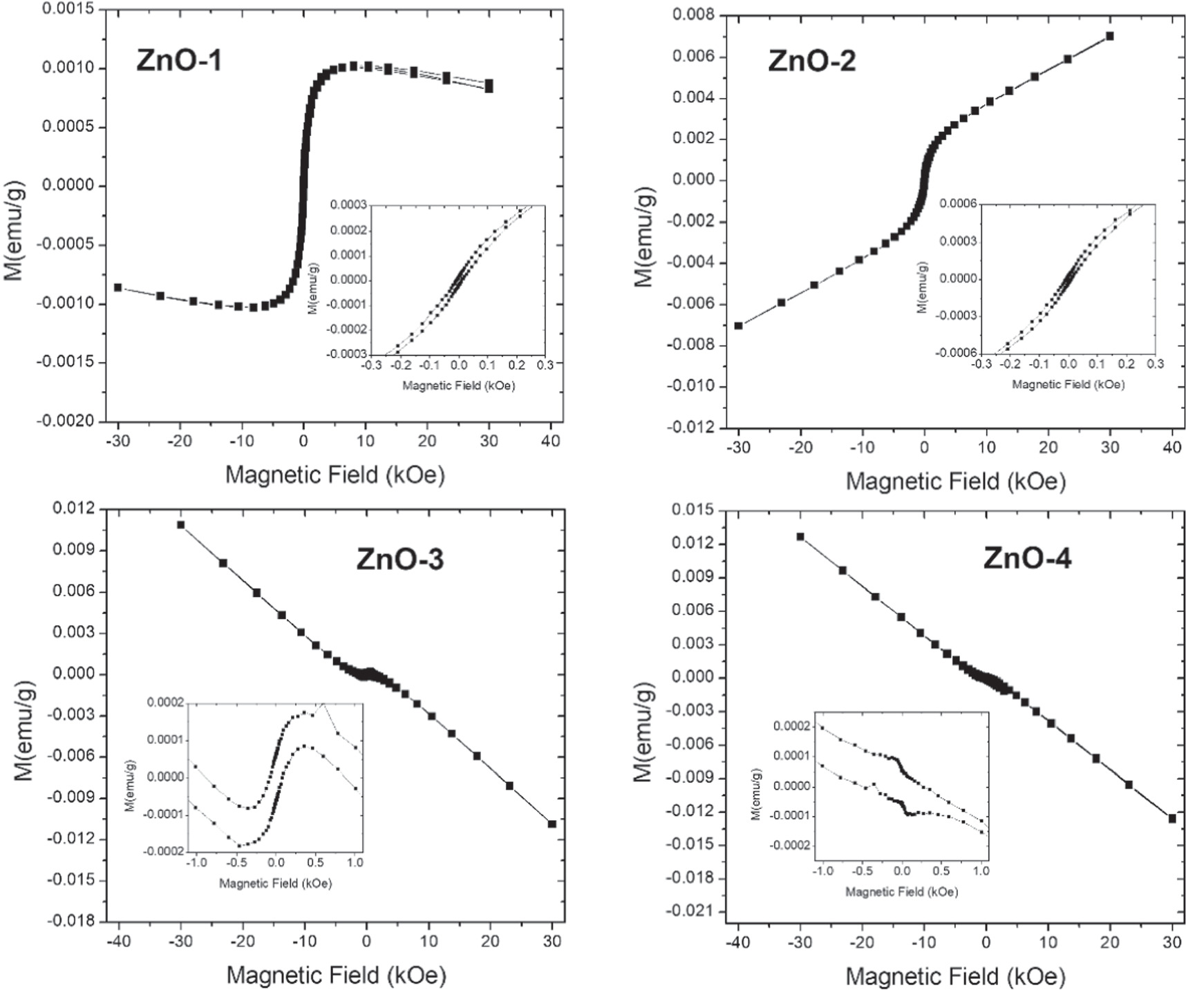 Magnetic and optical properties of ZnO nanoparticles and nanorods ...