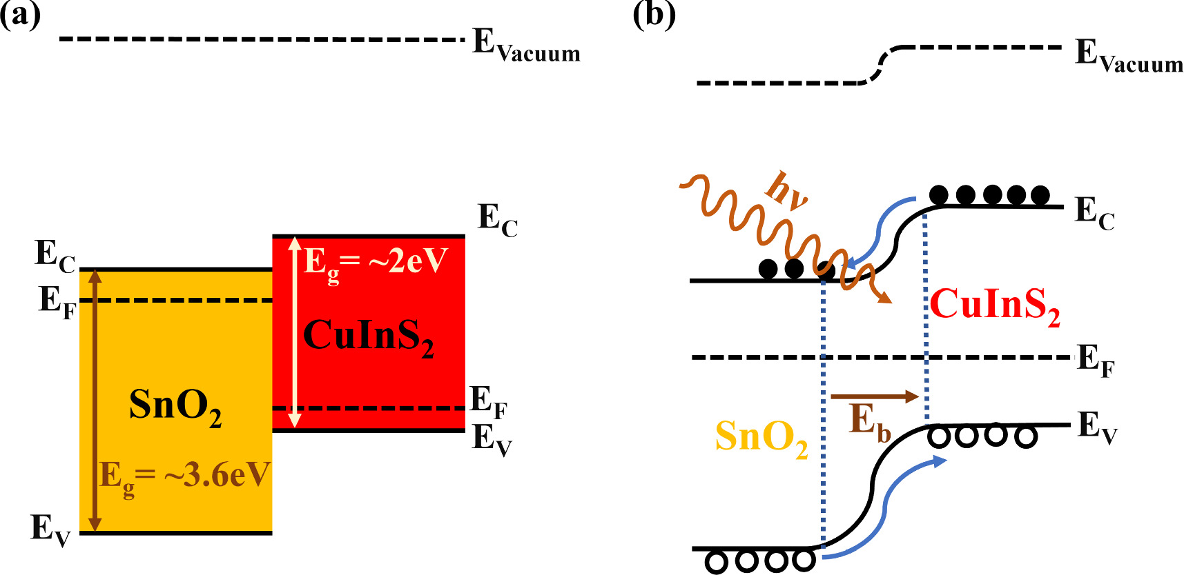 Solution processed CuInS2/SnO2 heterojunction based self-powered ...