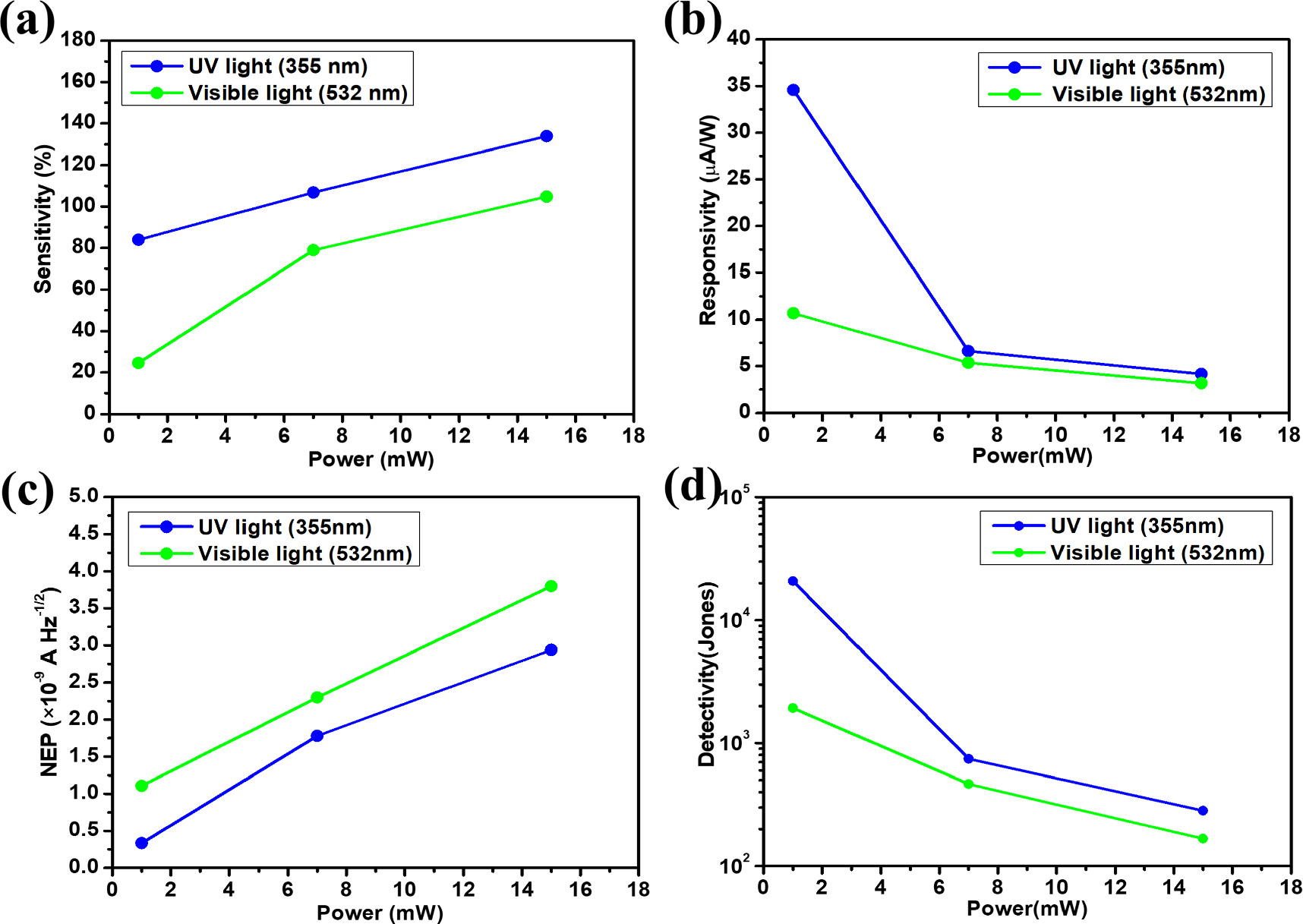 Solution processed CuInS2/SnO2 heterojunction based self-powered ...