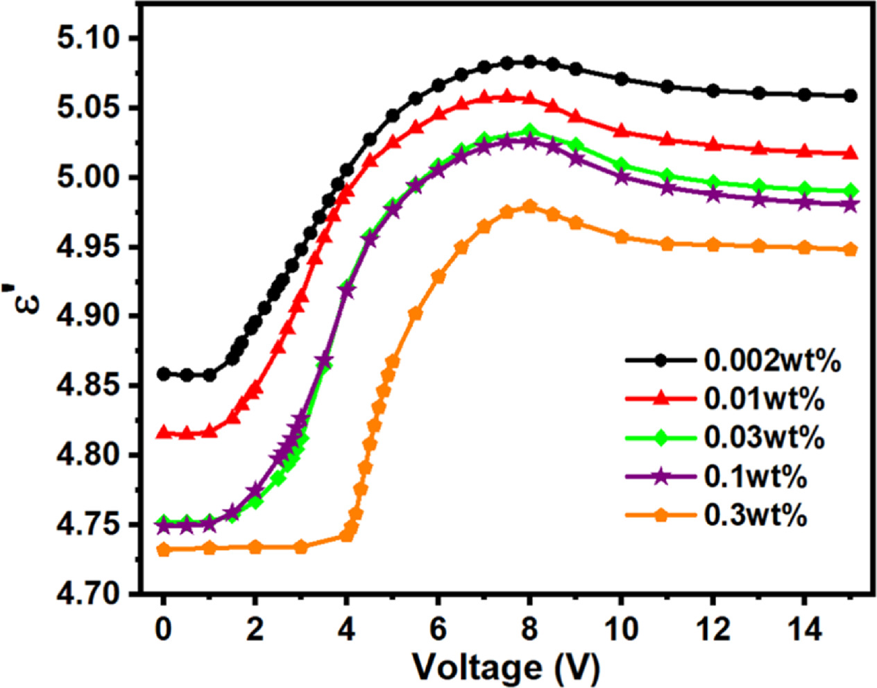 Homeotropic Alignment Carbon dots induced homeotropic alignment in a negative dielectric ...