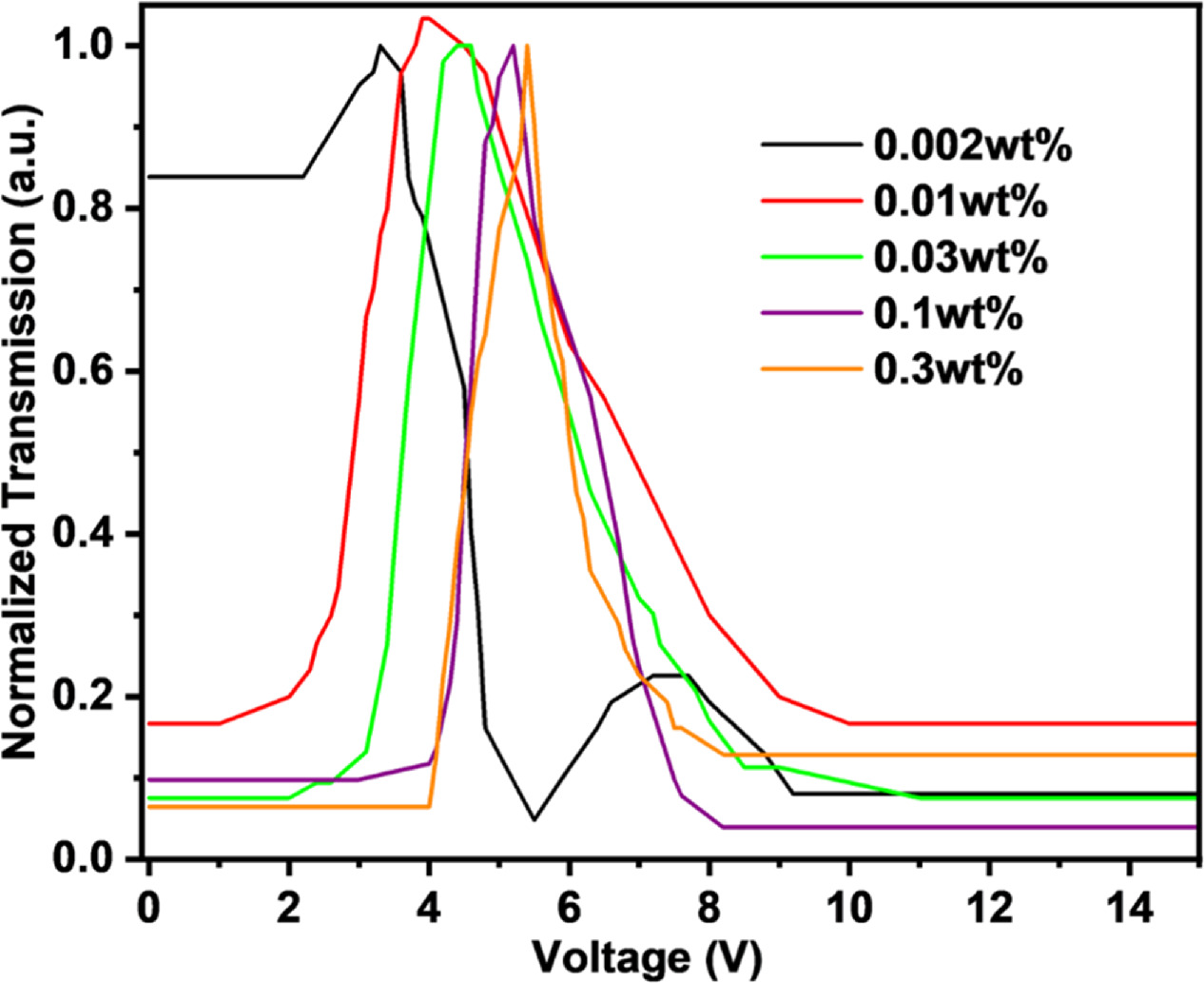 Homeotropic Alignment Carbon dots induced homeotropic alignment in a negative dielectric ...