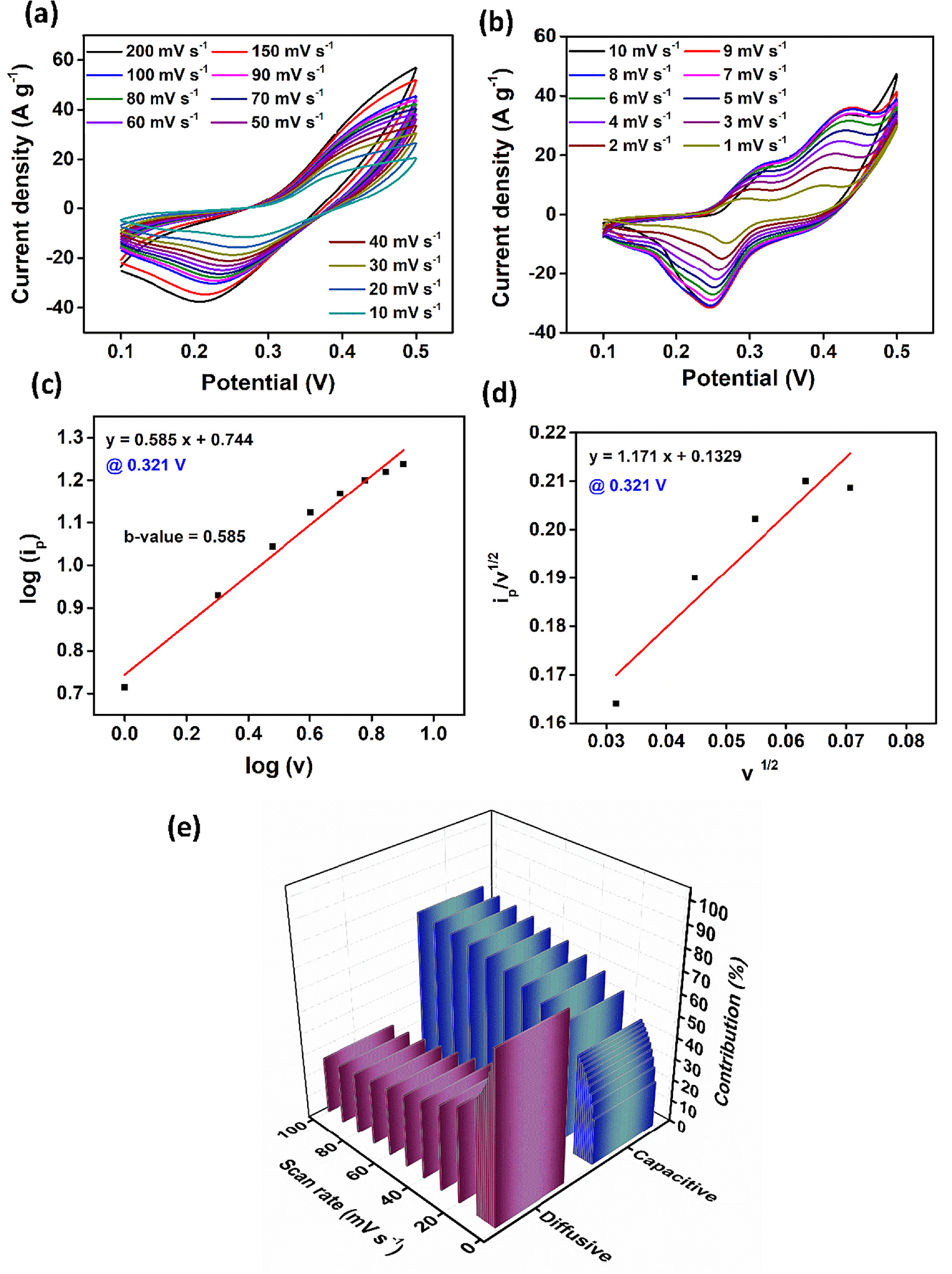 Synergistic pseudocapacitive behavior of Cr2CTx MXene and Cu-PTC MOF in ...