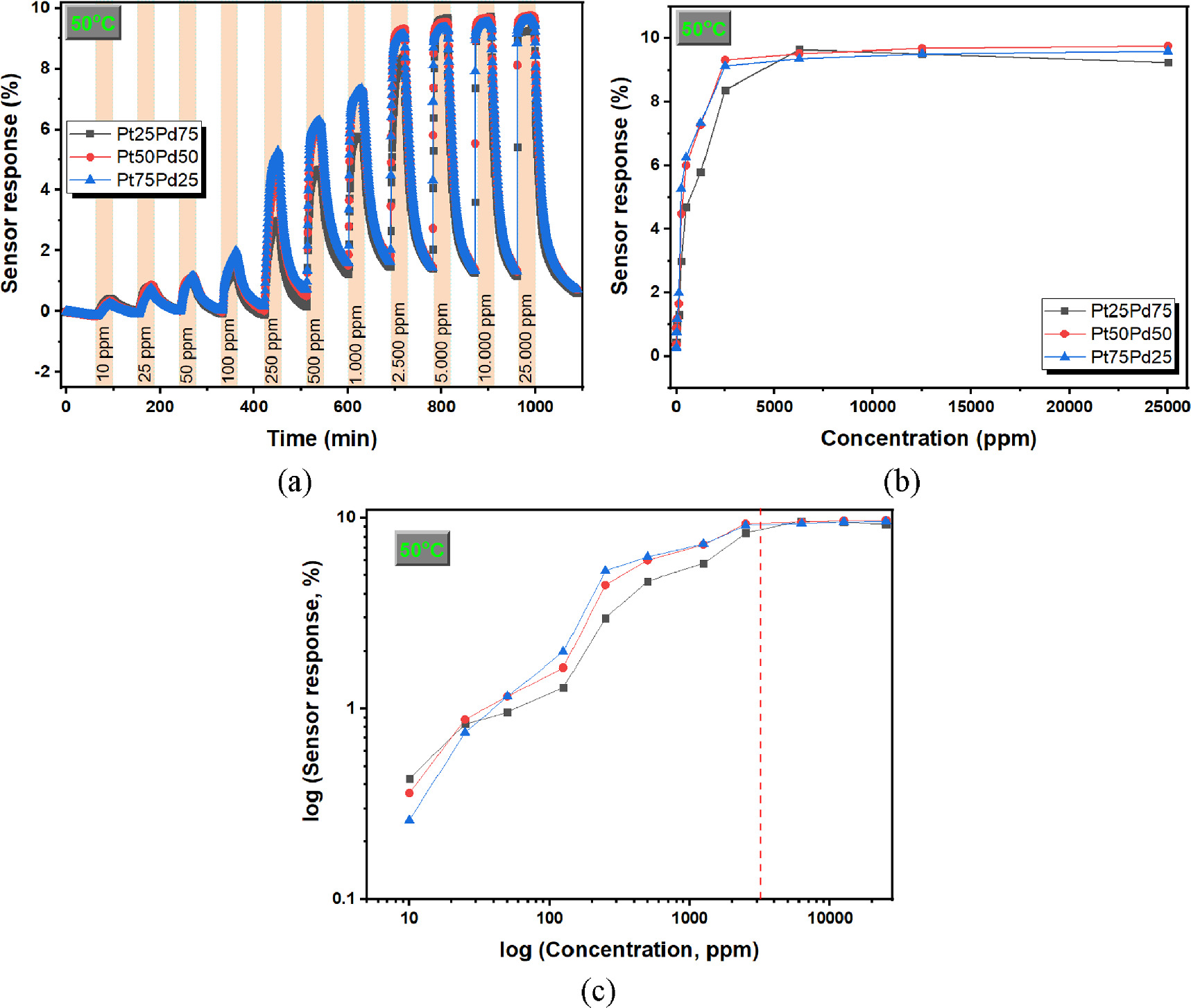 Highly sensitive hydrogen sensing properties of Pt-Pd alloy thin films ...