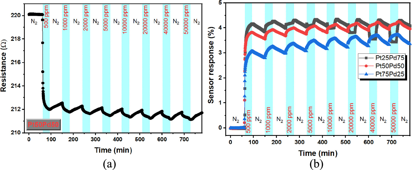 Highly sensitive hydrogen sensing properties of Pt-Pd alloy thin films ...