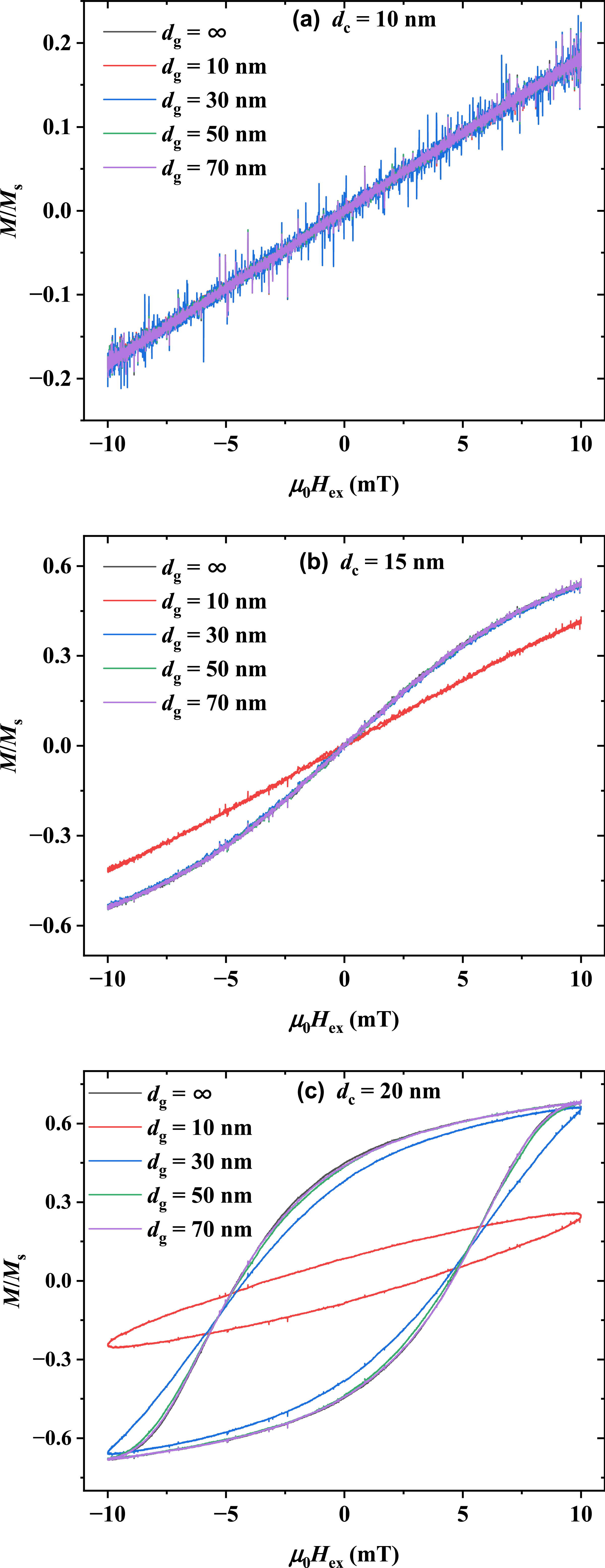 Dipolar interaction effects in core–shell magnetic nanoparticles ...