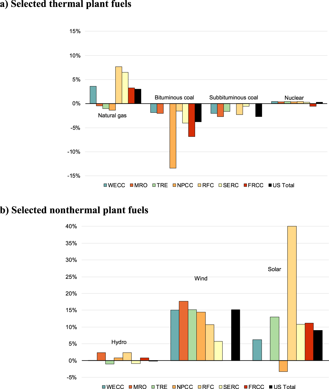 Same-plant trends in capacity factor and heat rate for US power plants ...