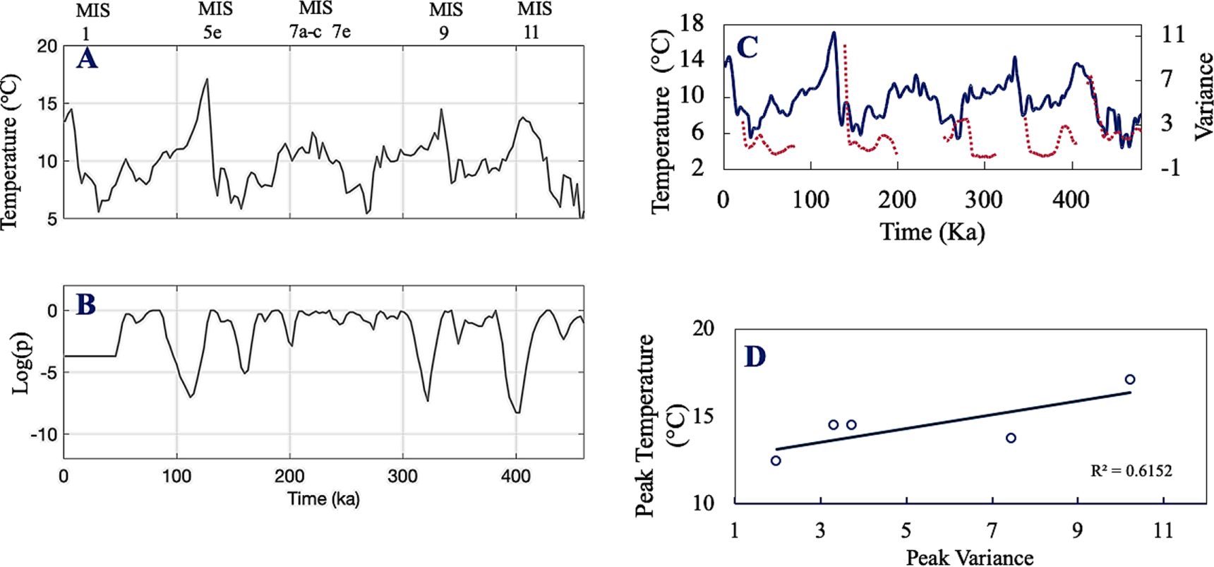 Shematic Temperature Variability Temperature variance portends and indicates the extent of abrupt ...