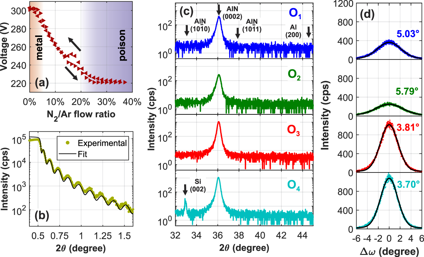 Growth of aluminum nitride on a silicon nitride substrate for hybrid ...