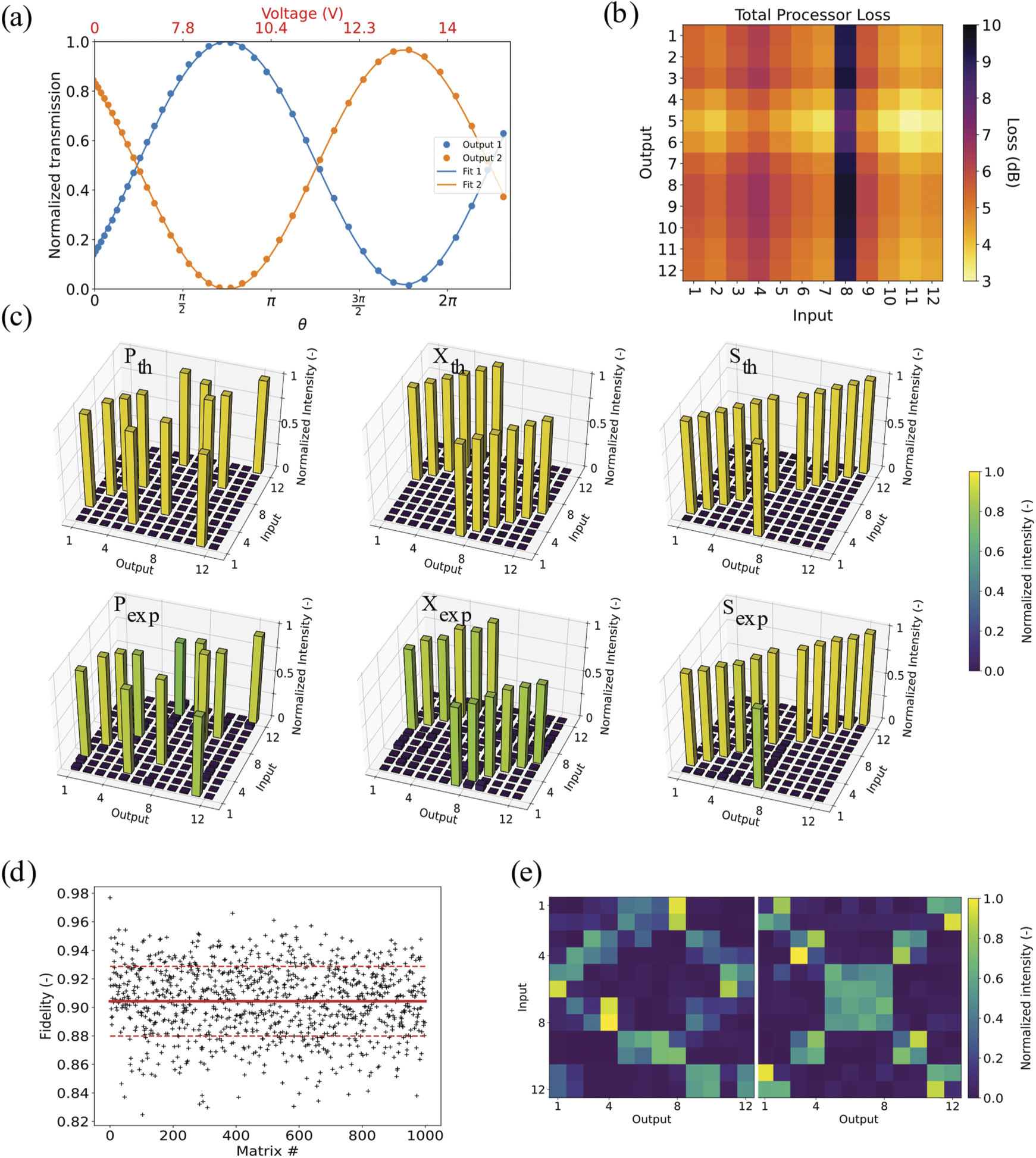 A universal fully reconfigurable 12-mode quantum photonic processor ...