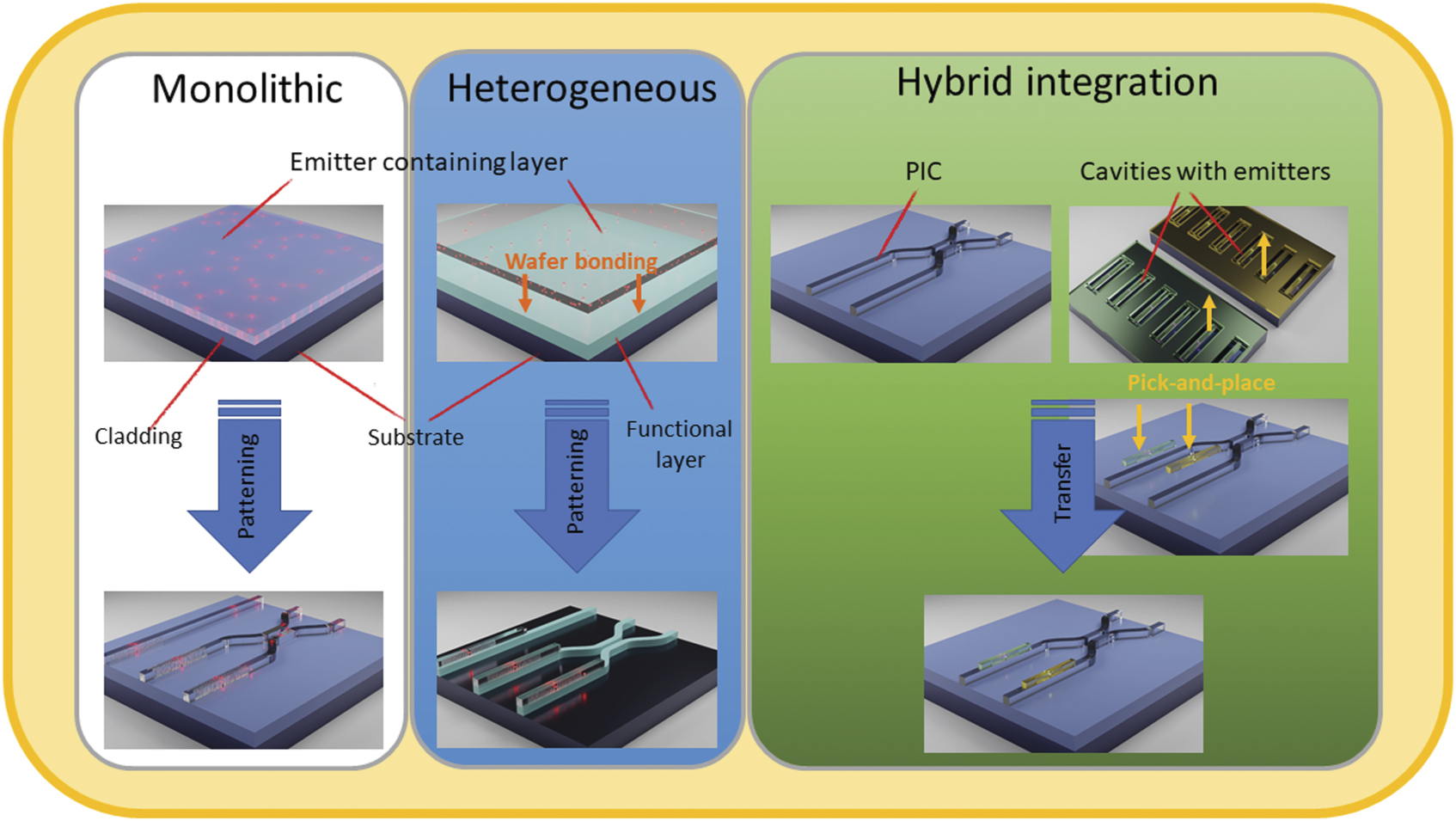 Scalable integration of quantum emitters into photonic integrated ...