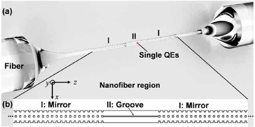 Fiber-coupled quantum light sources based on solid-state quantum ...