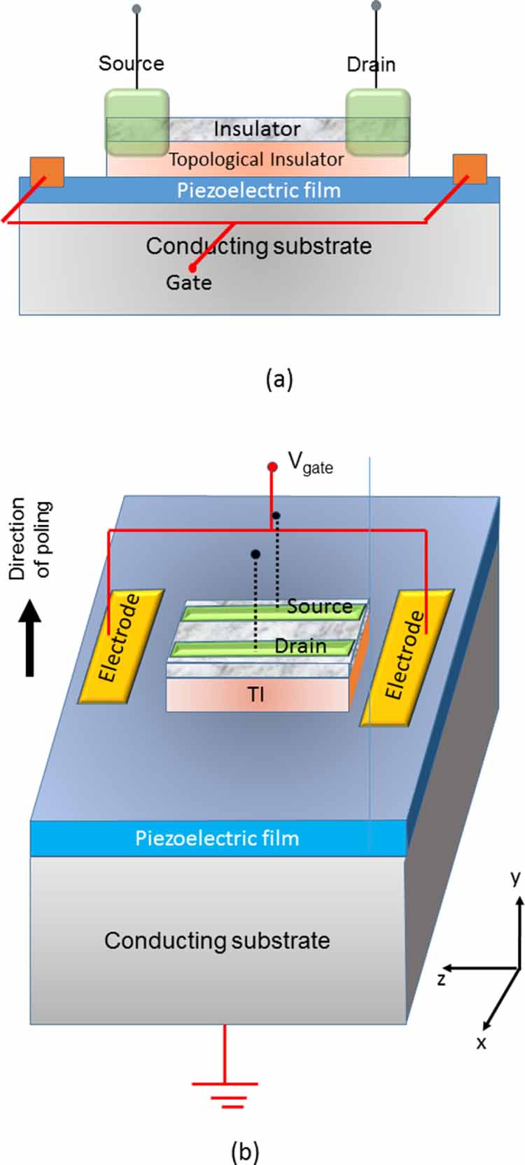Strained topological insulator spin field effect transistor - IOPscience