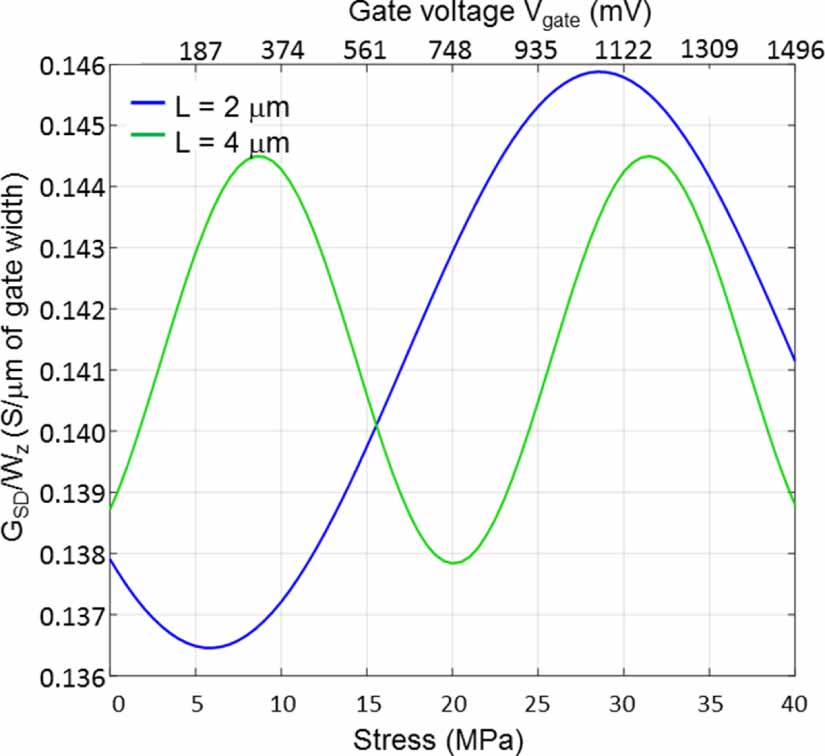 Strained topological insulator spin field effect transistor - IOPscience