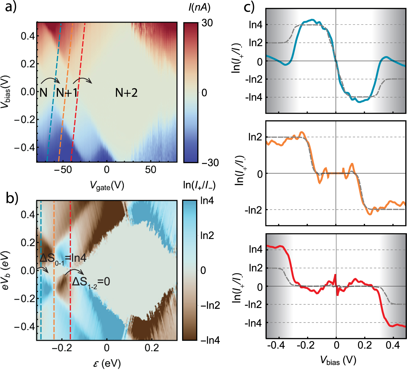 Non-equilibrium thermodynamics in a single-molecule quantum system ...