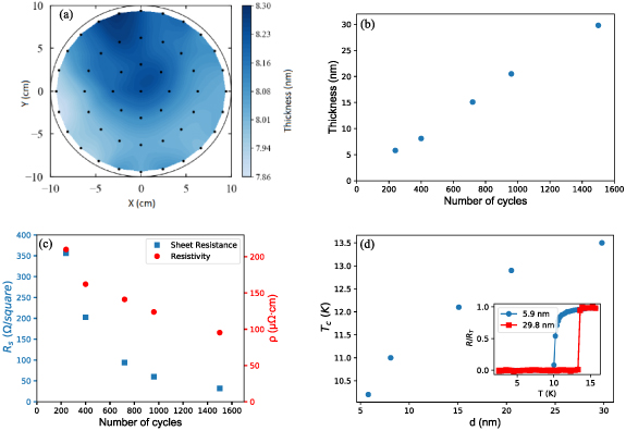 High-uniformity atomic layer deposition of superconducting niobium ...