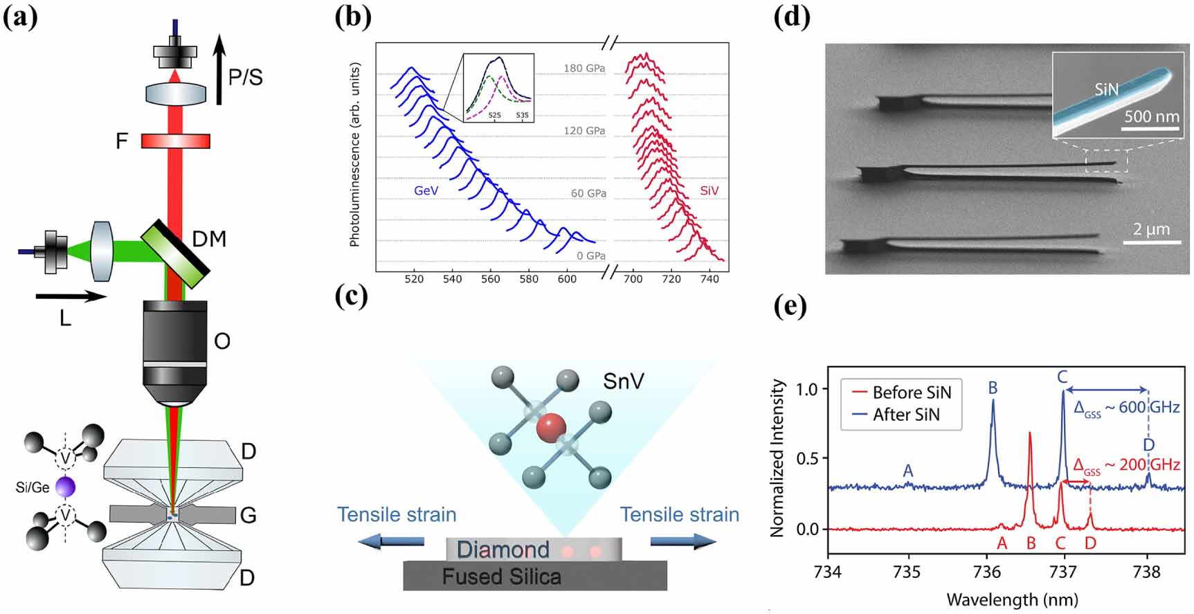 Strained diamond for quantum sensing applications - IOPscience