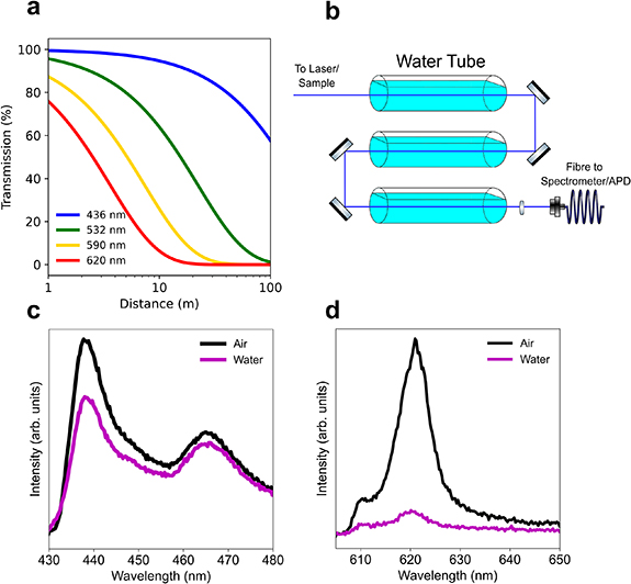 On-demand quantum light sources for underwater communications - IOPscience