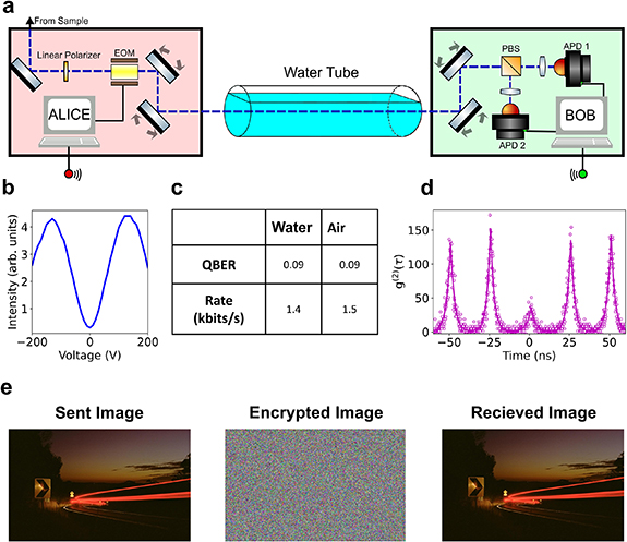 On-demand quantum light sources for underwater communications - IOPscience