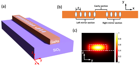 GaAs-on-insulator ridge waveguide nanobeam cavities with integrated ...