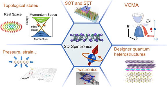 Integrating 2D magnets for quantum devices: from materials and ...