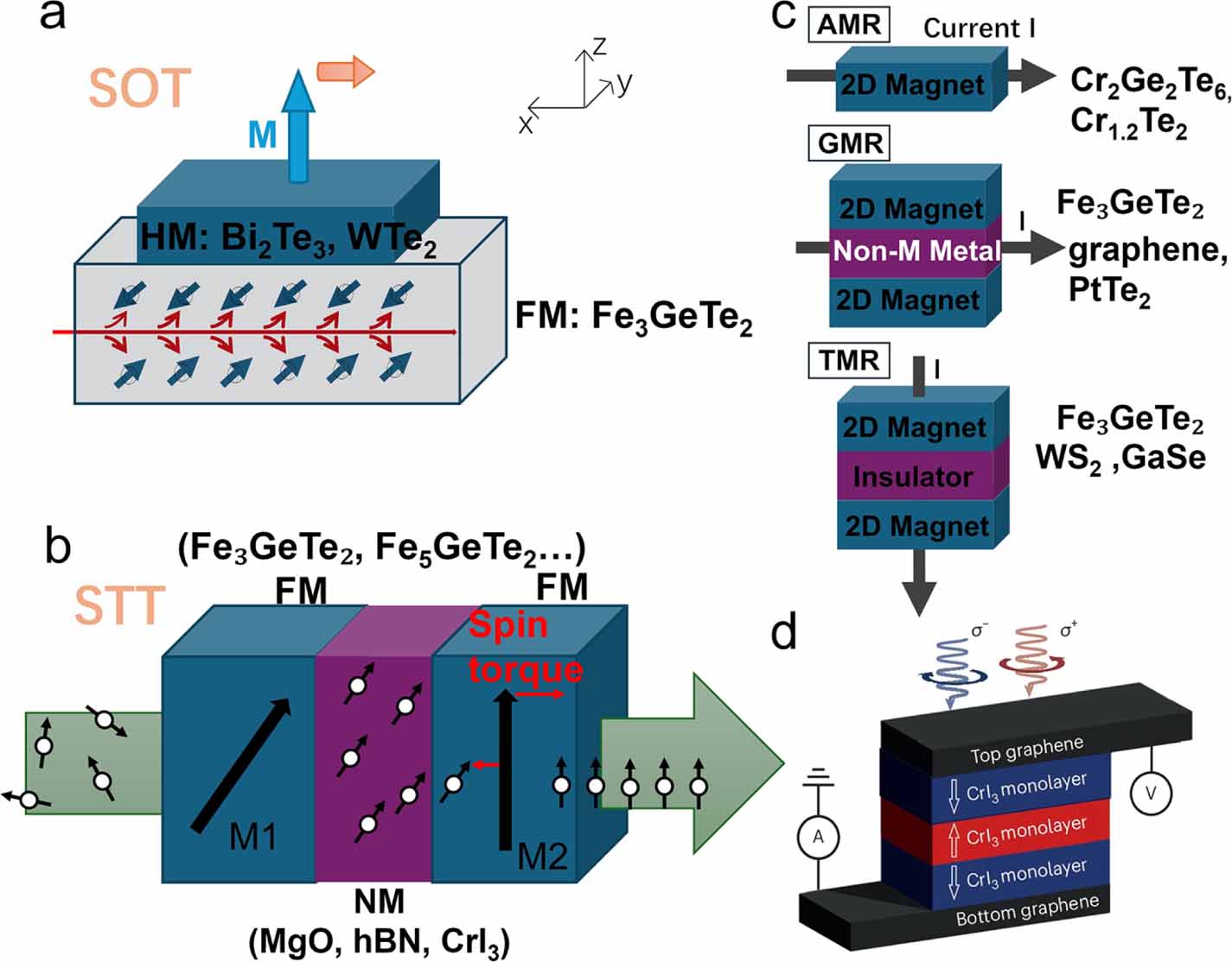 Integrating 2D magnets for quantum devices: from materials and ...