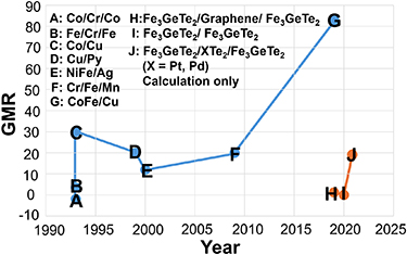 Integrating 2D magnets for quantum devices: from materials and ...